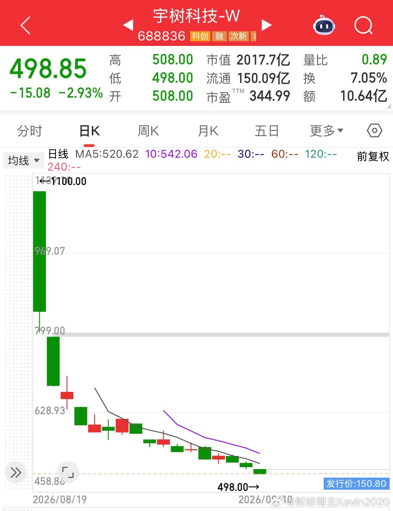 宇树机器人，目前股价跌破500元。从最高价1100，一路狂跌到500，只用了17个交易日。

作为一家不用遥控器就不能自主行动的玩具机器人公司，目前350倍市盈率仍然风险极大！

因为市值最大的另一家玩具公司是泡泡玛特，宇树技术含量只比泡泡玛特高点有限，所以合理估值应该和泡泡玛特相当才算合理，而且 ​