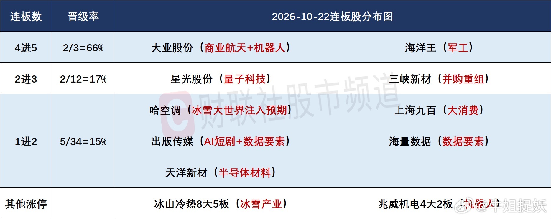 10月22日复盘 今日市场人气连板详情[鲜花]

今日共33股涨停，连板股总数9只，其中三连板及以上个股4只，上一交易日共16只连板股，连板股晋级率25%（不含ST股、退市股）。个股方面，短线情绪低迷，全市场近5000只个股下跌，近50股跌停，昨4连板东安动力跌停，昨2连板永达股份、粤传媒跌停。“羊”字辈玄 ​