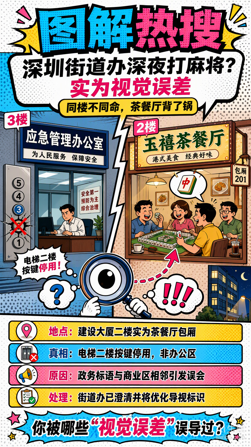 深圳这出“街道办深夜打麻将”的乌龙，看着是视觉误差，其实暴露了大家对“官方形象”那点本能的敏感。

建设大厦二楼其实是家茶餐厅，因为跟三楼往上的应急管理办公室共用一栋楼，门口标语又写得正气凛然，路过的人隔着窗户看里面人影晃动、牌桌摆开，下意识就带入了“公家单位不务正业”的剧本。结果 ​