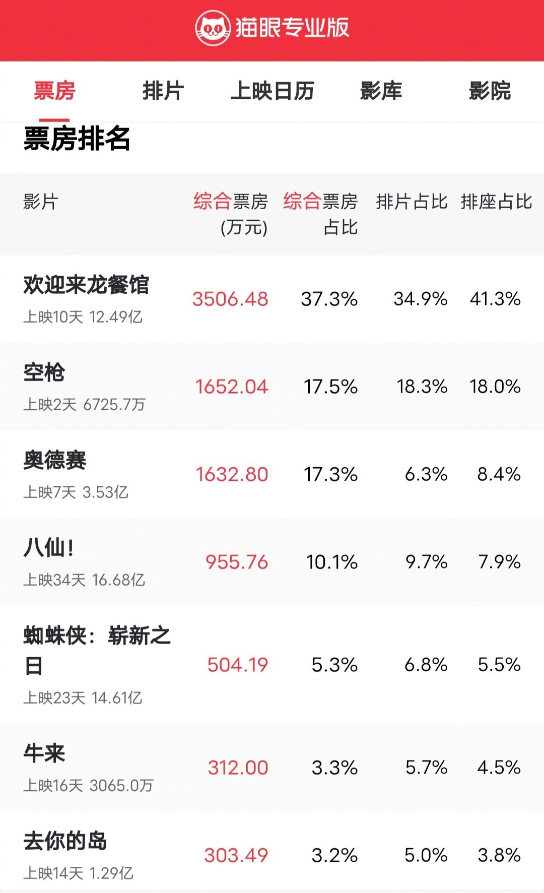 电影《牛来》的票房破3000万了，目前中国导演的票房及格线是3000万，估计《牛来》最起码能提高到5000万，最好是一个亿，以后《牛来》就是票房计量单位了，比如说《奥德赛》三个牛就是票房三个亿的意思。 ​