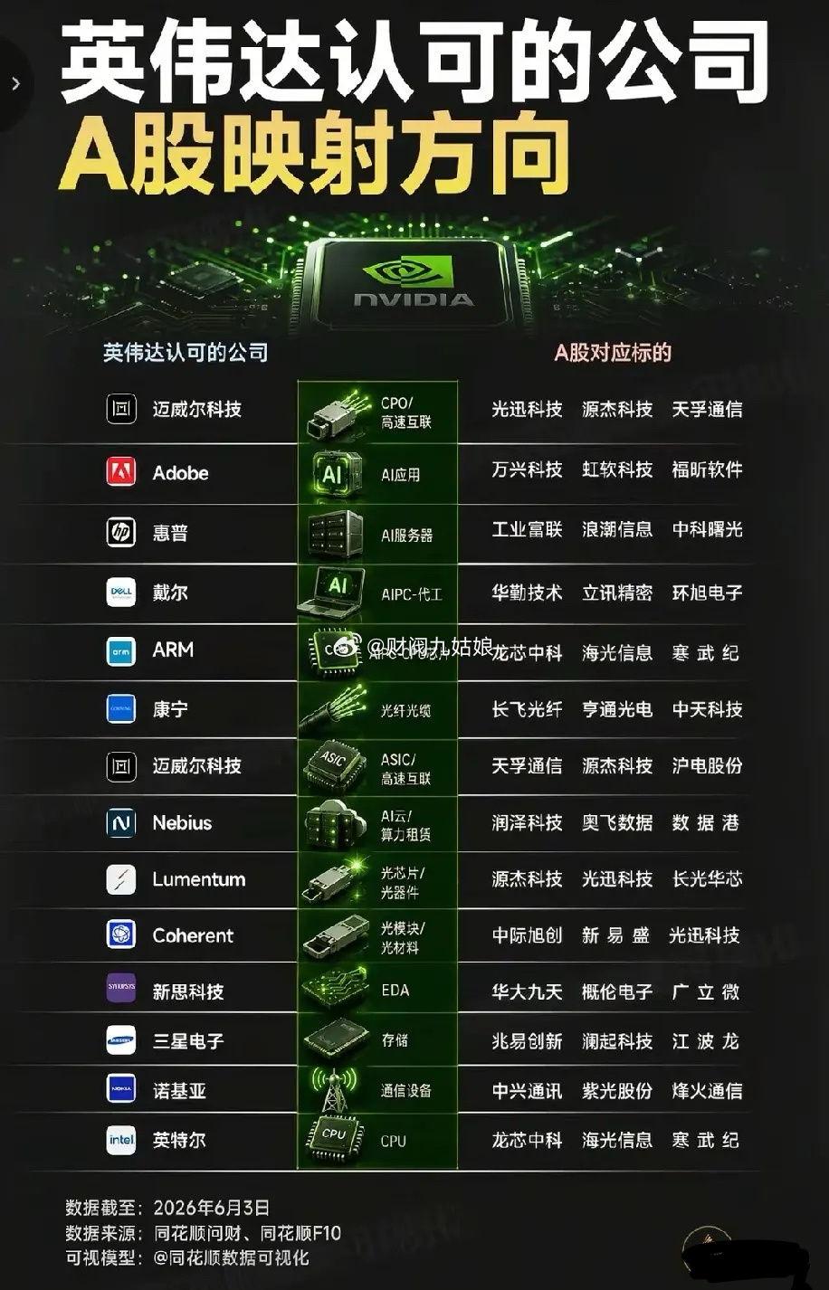 英伟达生态全链对标：24只A股细分龙头深度盘点！本次梳理以英伟达全球合...
