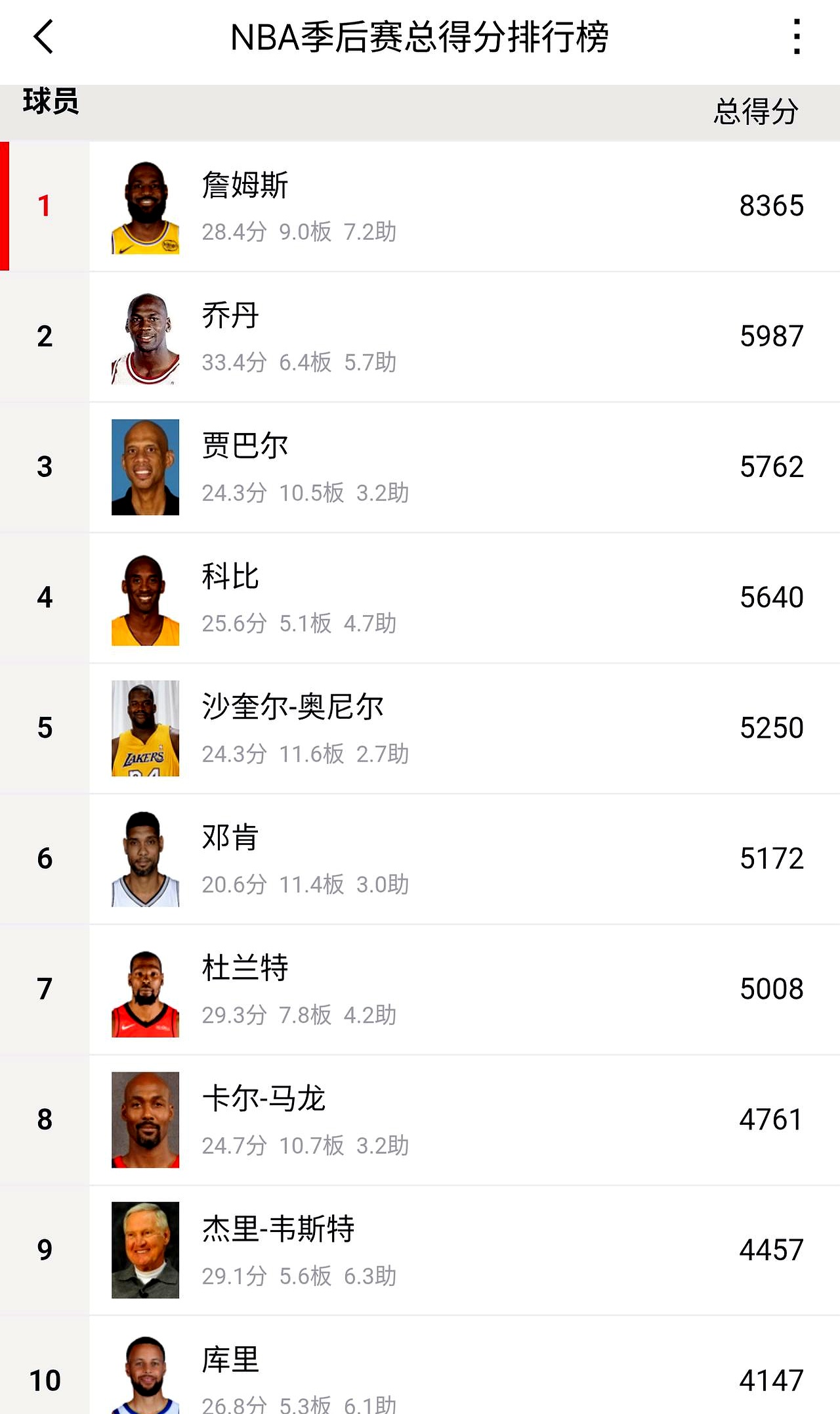 NBA季后赛得分榜这事儿，真不能全靠感觉！    老詹一骑绝尘，836...