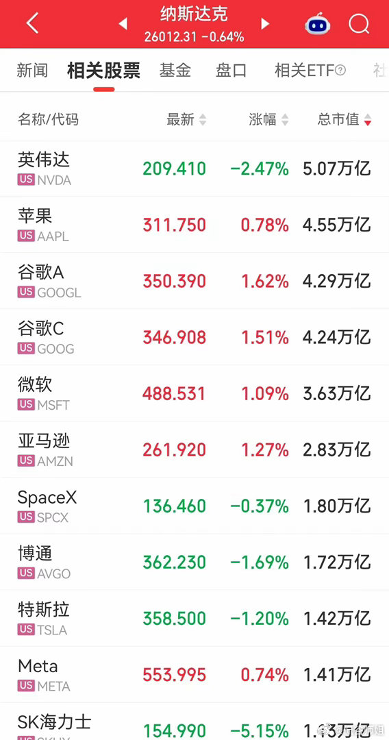 双重压力来袭！美股科技大跌，明天A股能否扛住
​​A股状态强的时候，美股调整对我们来说算不上灾难。但一旦A股本身盘面就十分脆弱，再叠加美股科技板块大跌，那就是灾难遇上灾难，形成双重打击。
​​今晚美股科技板块出现大幅调整，芯片、存储赛道杀跌明显：美光科技下跌7%，闪迪大跌8.83%，SK海力士 ​