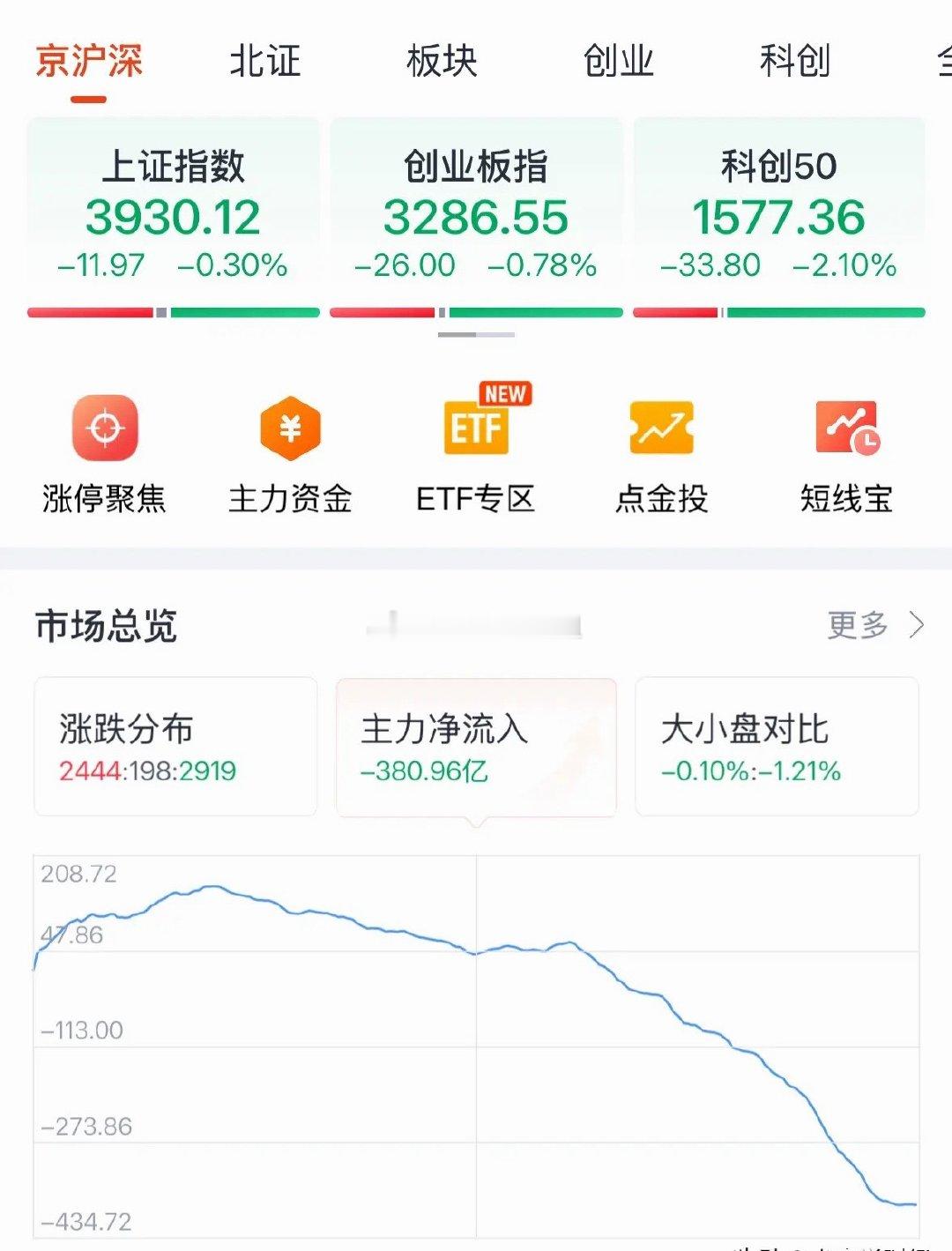 A股科技股今天为何冲高大跌？原因找到了，后续走势如何：今天追高科技的人太惨了，多头被全部套牢！2026年9月4日收评，今天A股冲高回落大跌，创业板指数盘中大跌1.5%，科创板大跌超2.1%。A股科技股大跌原因找到了：一是今天高开，A股祖训，高开必低走；二是今天是周五，A股周五一般主力资金面谨慎，会 ​