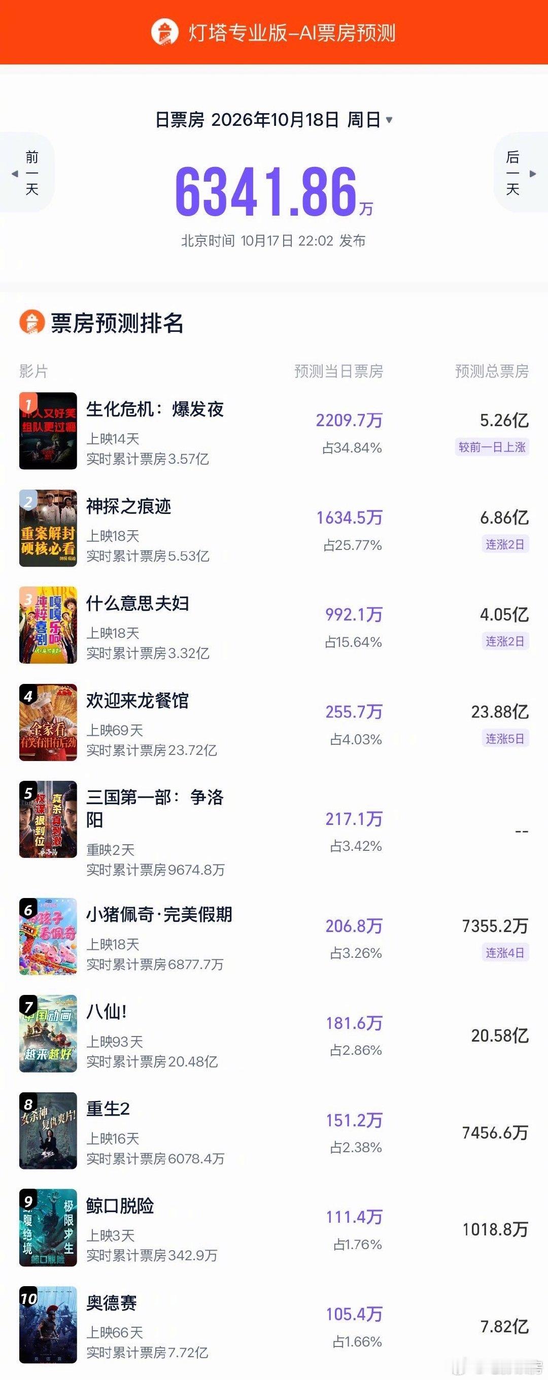 #电影票房#猫淘最新预测，约等于没有的重映…… ​