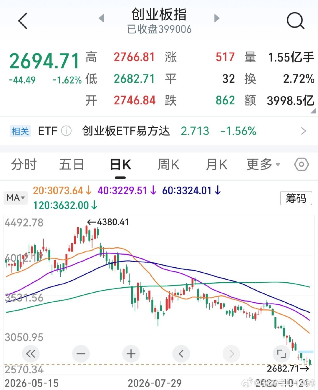 老鸭的垃圾股，体力不支口吐白沫。
连续4天，都是下午盈利大幅缩水。
宁德时代暴跌，创业板再创新低。
看来，对接下来的三季报，大意不得。[作揖] ​