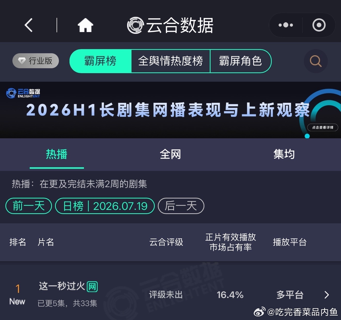 张凌赫连续两部剧云合开播直即登顶，这波含金量在95生里面如何？ ​​​