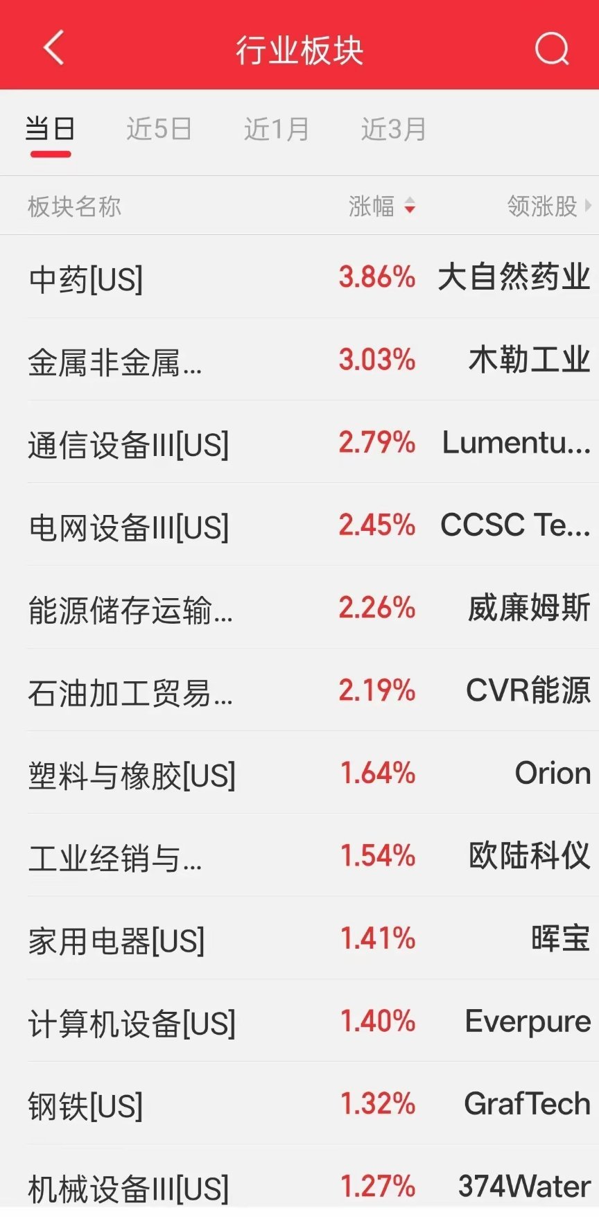 盘前解读：美股科技盘后集体拉升
 
昨夜美股收盘小幅收跌，盘后科技板块逆势走强，存储、芯片、通信设备领涨。资金从黄金等避险资源流出，回流AI硬件赛道。
 
核心催化
 1. 英伟达财报大幅超预期，AI服务器需求旺盛，带动海外存储、光模块产业链情绪回暖。
​
2. PCE通胀数据落地，没有超预期恶化，加 ​