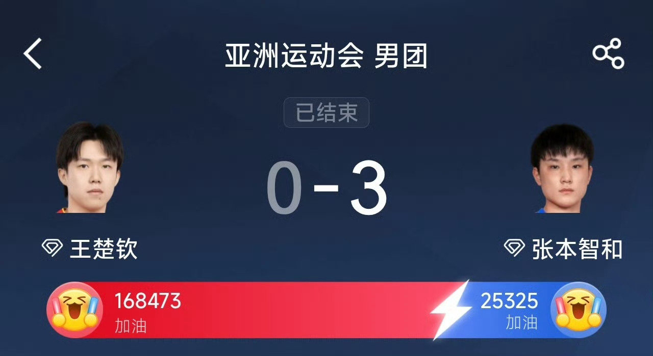 亚运会乒乓球男子团体决赛，中国队对日本。
第四盘由王楚钦￼对阵张本智和￼。
王楚钦0-3被张本零封，总比分2比2。
决胜盘将是中日两名19岁小将的对决。
温瑞博￼对阵松岛辉空￼。
#王楚钦0比3张本智和# #亚运国乒vs日本# ​