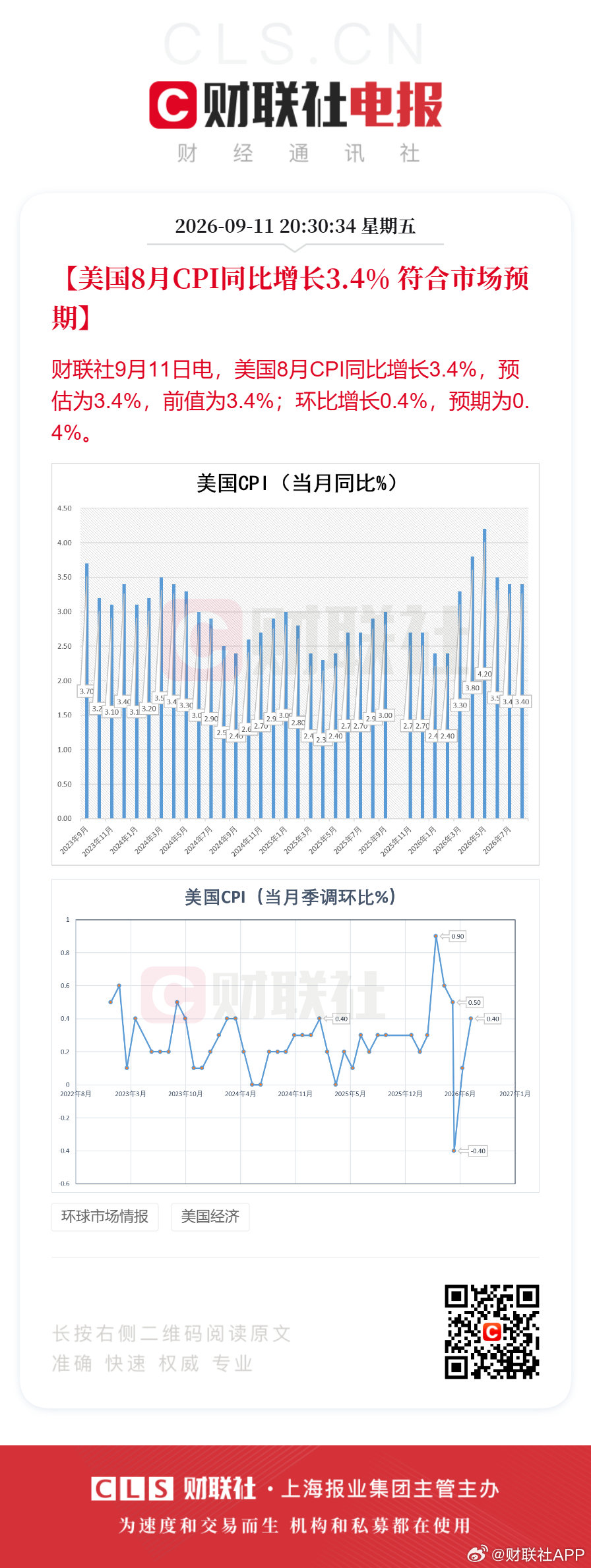 #美联储下周加息概率约为90%#【#美国8月CPI同比增长3.4%# 符合市场预期】财联社9月11日电，美国8月CPI同比增长3.4%，预估为3.4%，前值为3.4%。 #黄金白银都涨了# ​