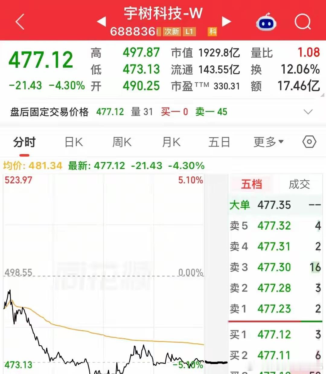 市盈率330倍，净资产每股7.91，现股价477，宇树科技跌透了吗？

真能跌，已跌到477了，宇树科技市盈率还有330倍，开盘股价1100太高，这已经是事实，不然怎么会在短时间里大跌57%，而且下跌还加速了，不少投资者已经看不懂宇树科技现在的走势。

希望越大失望越大，上市前营造的气氛使宇树科技股价从150 ​