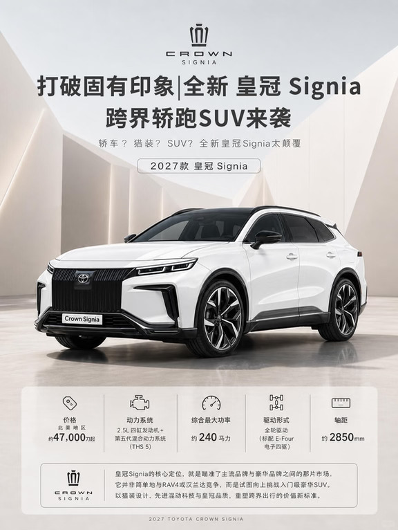 全新 皇冠 Signia｜跨界轿跑SUV 重磅来袭
2027 款皇冠 Signia 海外专属即将登场
轿车？猎装？SUV？三种感觉它全都有
	
这颜值真的颠覆对皇冠的固有印象
溜背猎装车身 + 低趴姿态
既有 SUV 的通过性，又有轿车的优雅格调
双拼黑顶，线条流畅，高级感拉满💫
	
🚗动力配置
2.5L 四缸 + 第五代 THS5 混动
综合 240 马力，标配 E‑Four 电子四驱
零百约 7 秒，油耗才 6.2L/100km
动力平顺还省油，北美起售约 4.7W 美元
	
🎨内饰氛围感直接拉满
12.3 英寸双联屏，保留实体空调按键
马鞍棕真皮内饰质感绝了
前排通风加热、后排加热、方向盘加热
Limited 版本还有 JBL 音响🎵
软质包覆 + 精致饰条，豪华感直接越级
	
轴距 2850mm，后排空间够用
座椅支持 60/40 放倒，电动尾门
兼顾家用通勤，又有个性外观
	
外观车型图来自网络仅供参考
	
目前这款车主要面向北美等市场。虽然有消息称它未来有可能引...