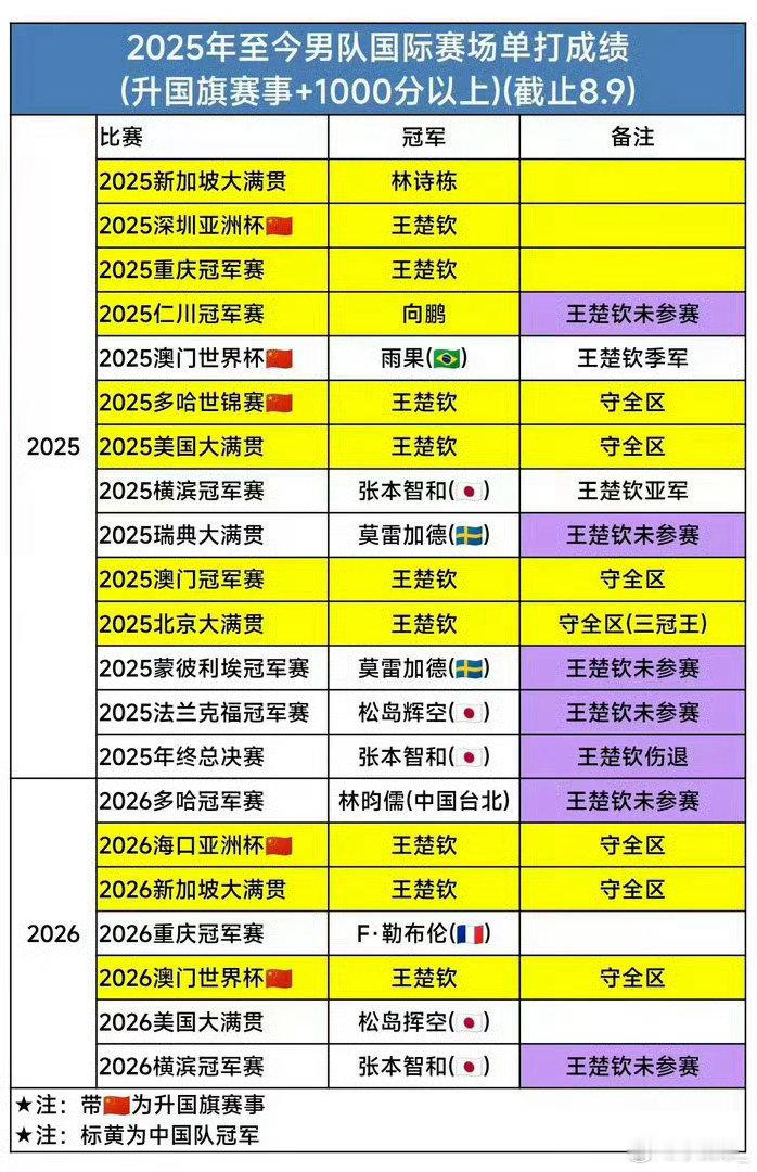 #国乒男单上次夺冠还是王楚钦新加坡站#
王楚钦澳门世界杯升的国旗被闷老中媒体吃了啊 
总是搞这些不严谨胡说八道的词条到底想误导谁 ​