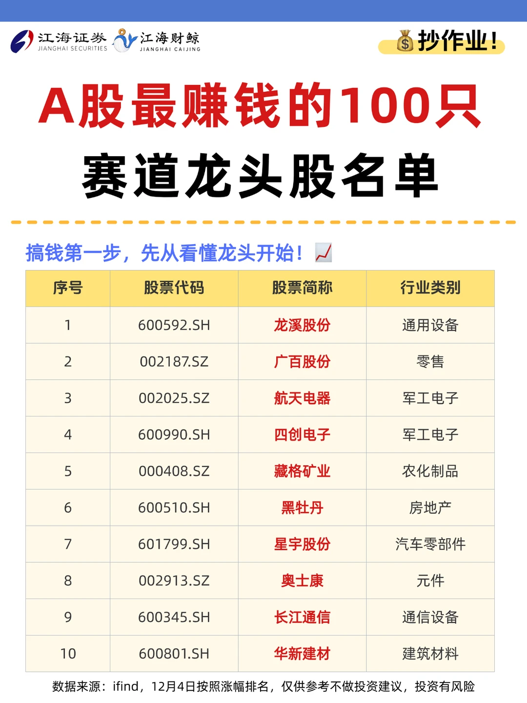 🔥A股最赚钱的100只赛道龙头股