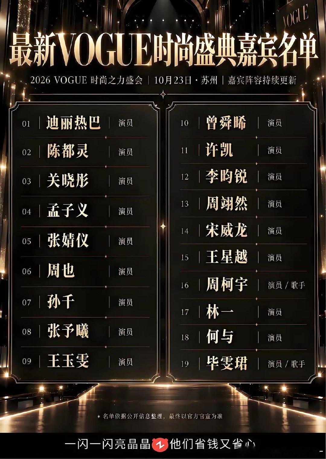 VOGUE时尚盛典嘉宾名单｜10.23苏州✨

迪丽热巴、陈都灵、关晓彤、孟子义、张婧仪、周也、孙千、张予曦、王玉雯、曾舜晞、许凯、李昀锐、周翊然、宋威龙、王星越、周柯宇、林一、何与、毕雯珺
群星赴约，坐等红毯盛宴🎬

期待大家的红毯造型！ ​