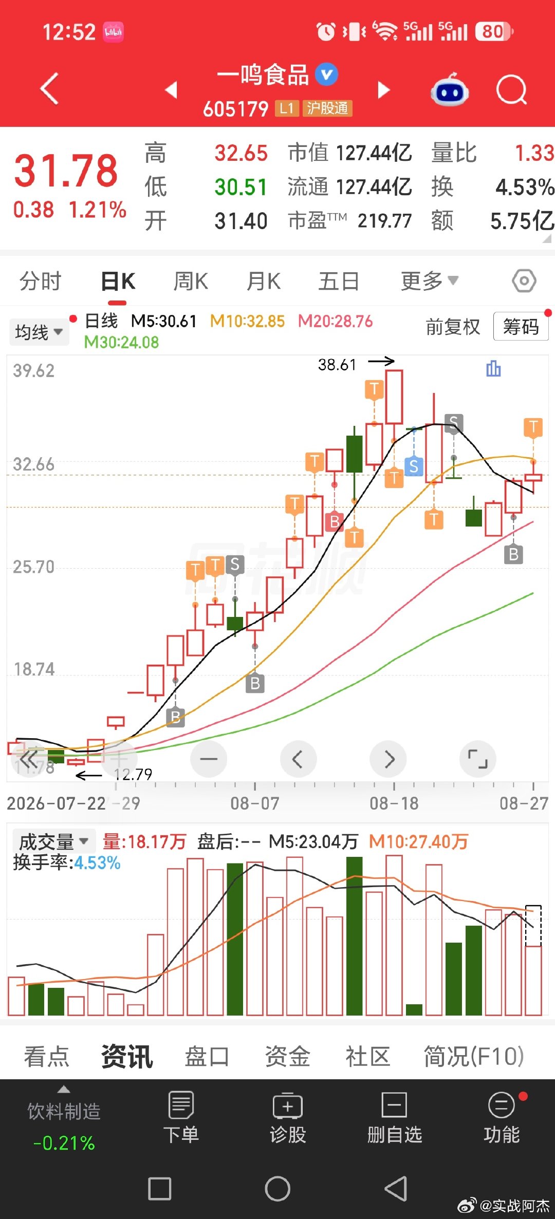 科技我们只有通信etf

最近做黄金股，大有能源，一鸣食品，艾艾精工做的多些

#黄金##长鑫科技周边酒店一房难求##股票##基金[超话]# ​​​