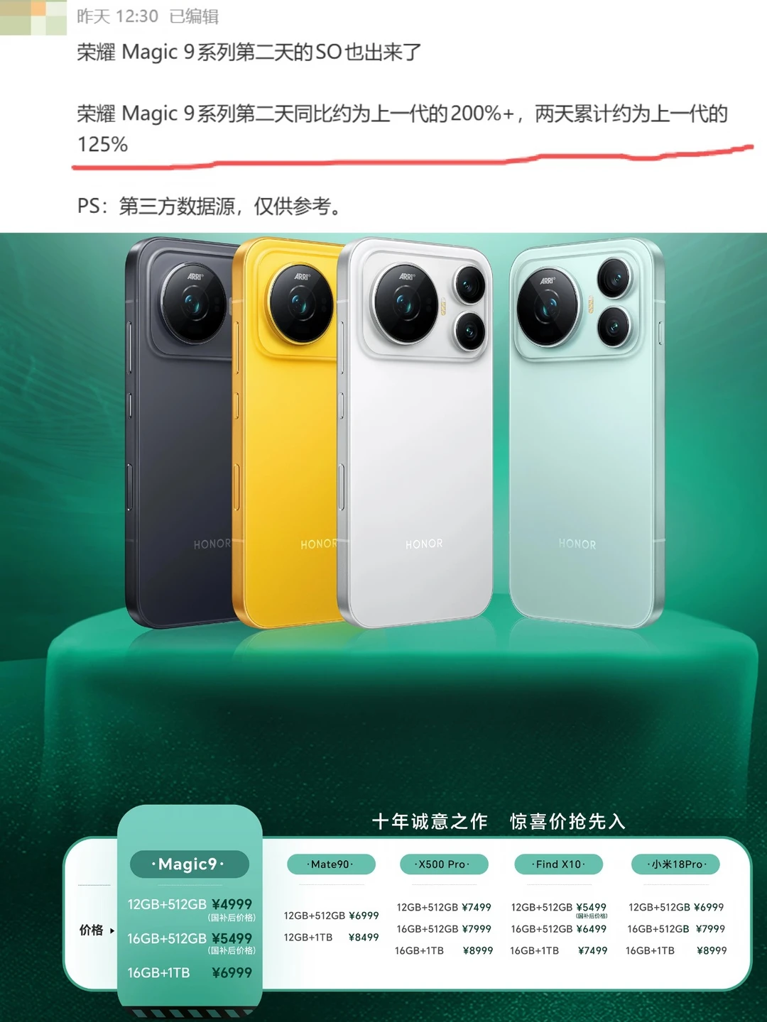 线下卖断货，线上抢不到，荣耀今年真的卖爆
