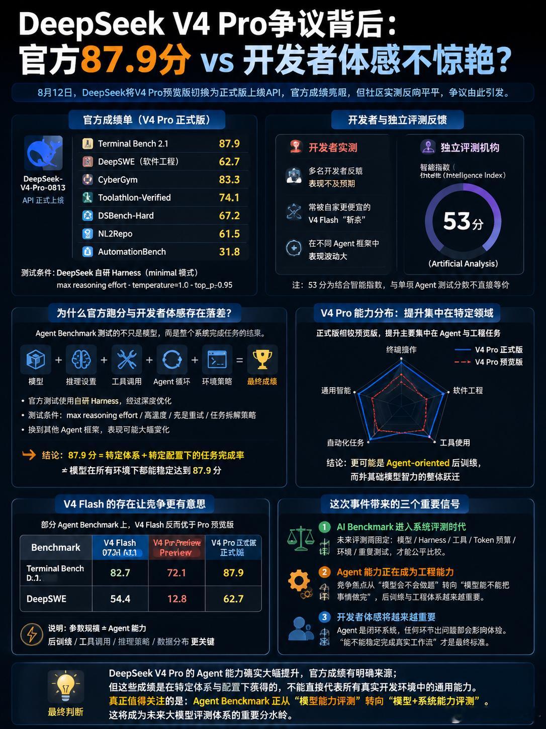 DeepSeek新模型引争议#大模型[超话]# 8月12日深夜，DeepSeek将V4 Pro预览版切换为正式版上线API，官方成绩单亮眼：Terminal Bench 2.1得87.9分，距Anthropic的Fable 5仅差0.1分；DeepSWE软件工程测试从预览版12.8分飙至62.7分。但社区实测却反响平平：多名开发者反馈表现不及预期，甚至常被自家更便宜 ​