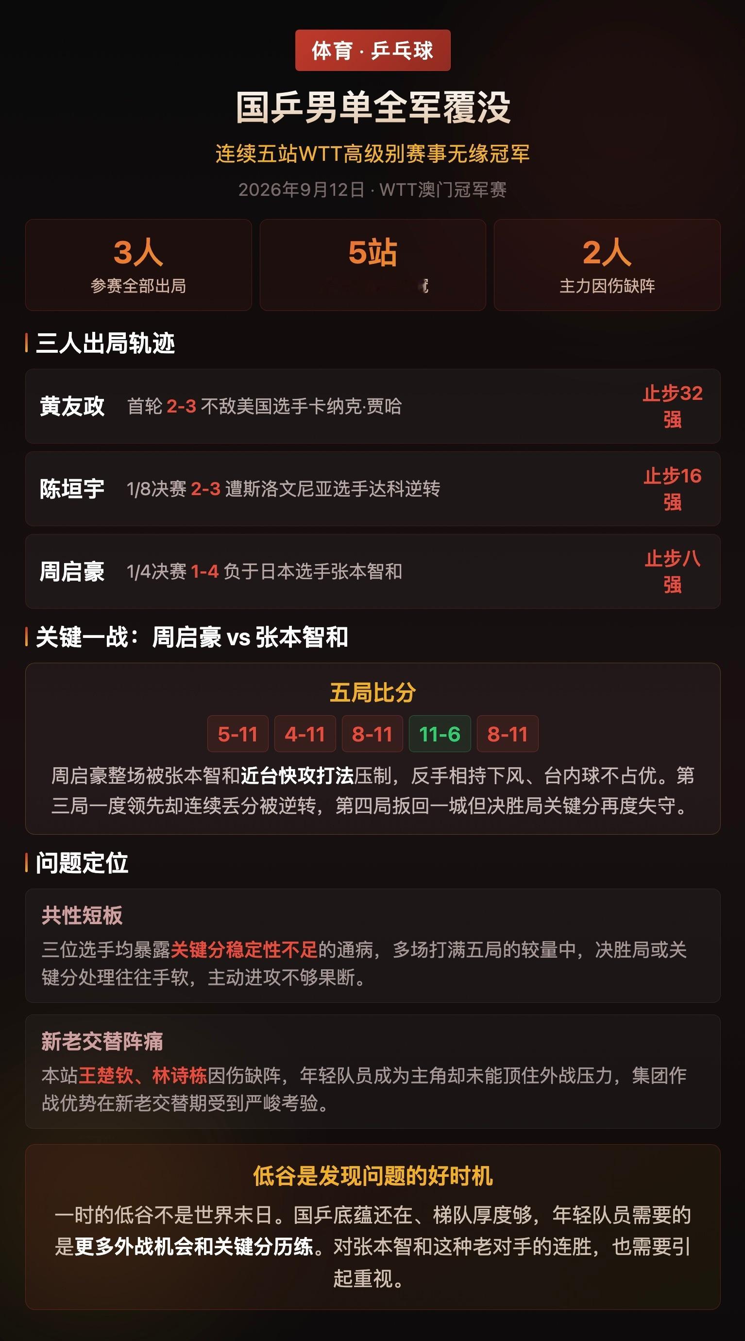 9月12日的2026WTT澳门冠军赛上，国乒男单最后一名选手周启豪在1/4决赛中以1-4不敌日本选手张本智和，宣告国乒男单在本站赛事中全员出局，连续五站高级别WTT赛事无缘冠军。  一、比赛结果：三人