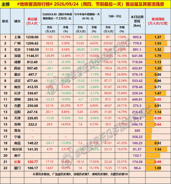 【中国城市#地铁客流排行榜# 2026-09-24（周四，农历八月十四，#中国地铁客流日报#】
主榜风云：22城争霸，沪深双榜！
——今年的中秋与国庆假期之间夹了3天，不同于去年是连在一起的，而且去年中秋是长假的后三天，所以今年假期前最后一个工作日的客流特征肯定是有所不同的。今年前四强呈“双12+双11”格局，魔都1238万，大旗不到，江山依旧，但广州也以超过1200万（历史第5）击败帝都颇具问鼎大位的实力，帝都退居第三与深圳同守1100万档。
历史排名：长春金牌（历史新高），广州、沈阳、厦门历史第5，深圳历史第7，成都、哈尔滨历史第9，合肥历史第10。
环比爆发力（增量）：广州一马当先（+229.82万），其次深圳（+158.96万）、成都（+128.32万）、西安（+105.4万）；环比增幅前三强为南宁（+56.8%）、南昌（+47.32%）、郑州（+42.55%）。
相比同样三天假期的端午，深圳、广州因为天气变好导致增量惊人；相比去年国庆中秋假期前最后一个工作日，上海、深圳、...