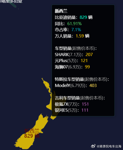 7月份，比亚迪新西兰销量达到829辆，市占率7.1%，同比增长61.91%。 其中 SHARK 207辆 元Plus 121辆 海狮07 99辆
车型起售价如下图，单位是本币。

新西兰2026-07零售销量排行:
丰田 2527辆 市占率21.7% 同比增幅-3.84%
现代起亚 1091辆 市占率9.4% 同比增幅-6.35%
福特 1038辆 市占率8.9% 同比增幅-16. ​