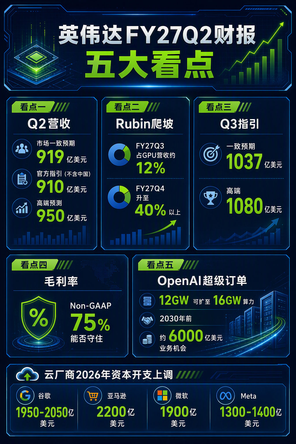 今晚英伟达的表现激动人心呐！ ​