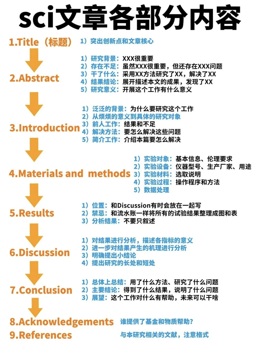 sci文章各部分内容
