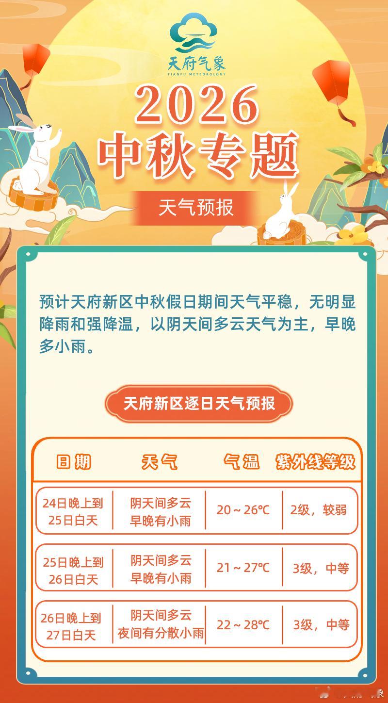 #天府新区天气预报# 预计新区中秋假日期间天气平稳，无明显降雨和强降温，以阴天间多云天气为主，早晚多小雨，注意出行交通安全。具体预报：24日晚上到25日白天阴天间多云，早晚有小雨，气温20～26℃；25日晚上到26日白天阴天间多云，早晚有小雨，气温21～27℃；26日晚上到27日白天阴天间多云，夜间有 ​