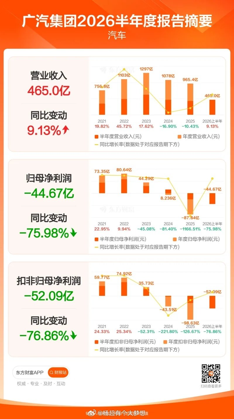 26年上半年比亚迪、吉利、长城、长安、上汽、广汽的财报业绩公布，只有吉利相对稳得住。今年的车圈是真的难，利好消费者哦。 ​