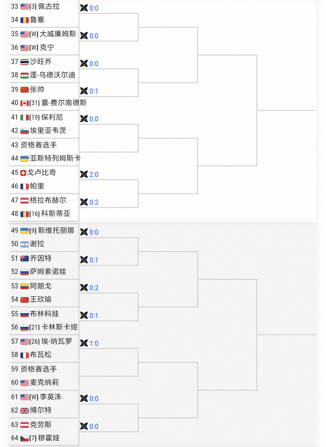 #美网2026# 
【美网🇨🇳女单签运】
我才反应过来
你左第一轮打斯瓦泰克，这什么运气呀
帅姐也是，要打费尔南德斯[苦涩]
此时此刻，我就是那英姐的表情包
“这tm谁给我报的名”
你右运气倒是不错抽到阿朗戈
#wta[超话]##缤纷美网##网球talking大会# ​
