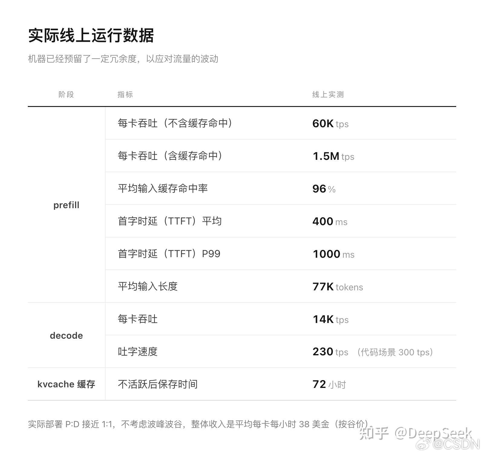 【重磅开源】大模型的能力由模型本身划定，但能否以合理成本服务海量用户，取决于一个长期被忽视的中间层——推理框架。
训练让模型学有所成，推理让模型为人所用。面对海量调用，推理框架统筹调度庞大算力集群，其效率直接决定 AI 服务的算力成本与电力消耗。
就在今天，DeepSeek 宣布将内部推理框架  ​