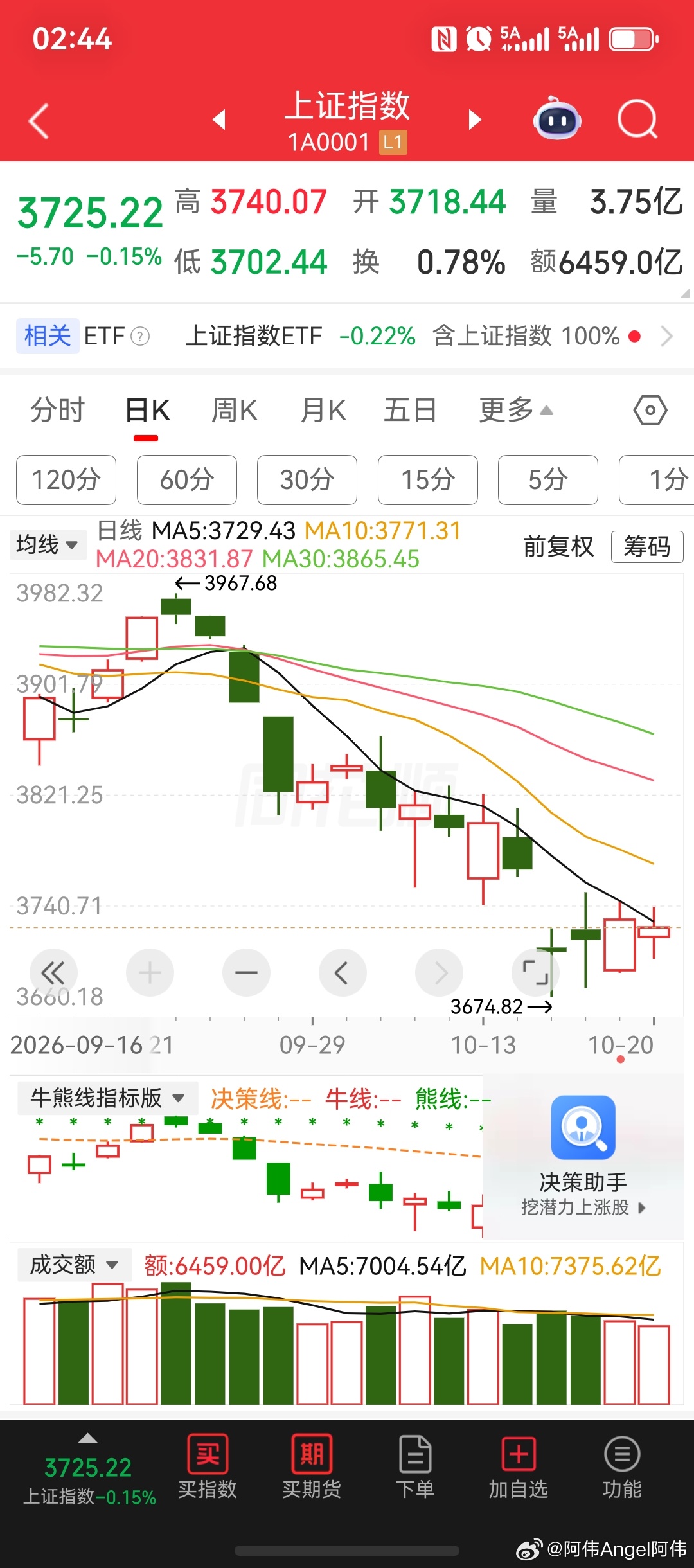 盘面上超3500家股票上涨！半导体、人形机器人、自动化设备、消费电子、医疗服务板块，集体大涨超2.6%以上。九阳股份、新华传媒、吉大正元、慈文传媒，股价持续逆势上涨创新高。中际旭创、长鑫科技、宁德时代、长川科技、拓荆科技等一众权重龙头股股价，持续创新低，其中，长鑫科技股价，首次跌破40元关 ​