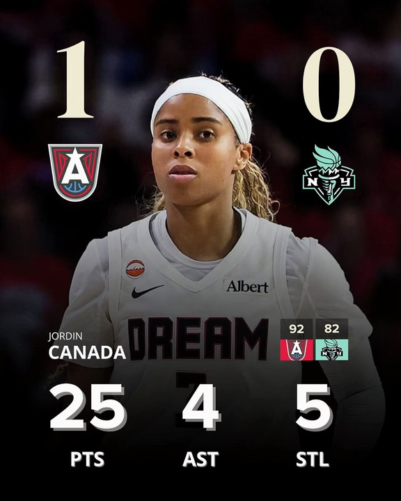 🚨 亚特兰大梦想队以92:82获胜，在WNBA半决赛中以1-0领先自由人队！
	
[清单R]乔丹·加拿大今日表现：
	
📊25 分➕4 助攻➕5 抢断
	
[红书R]14投9中➕三分球6中4
	
#wnba #WNBA #wnba预测 #女篮 #美国女篮 #女篮韩旭 #藏不住了我是球迷 #NBA评论席 #中国女篮 #聊球俱乐部