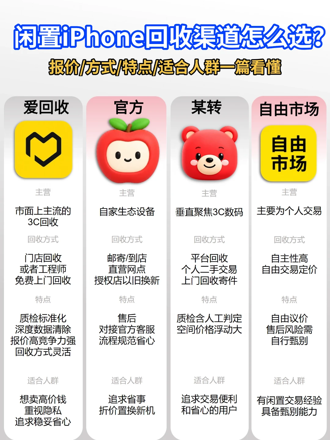 iPhone 闲置回收｜哪家渠道兼顾高价又省心