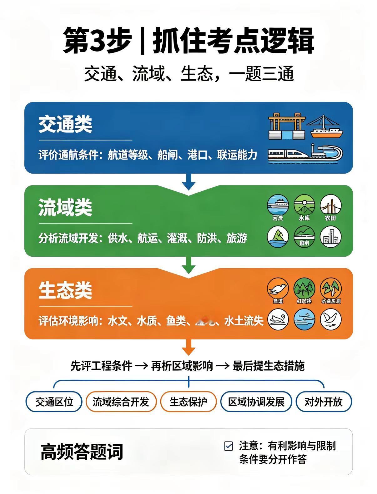 三张图片看懂平陆运河通航的意义。平陆运河赋能区域发展：重塑广西区位优势，推动内陆沿江经济带与沿海湾区经济联动融合，培育区域经济新增长点世纪工程 世纪工程平陆运河 广西平陆运河 平陆运河