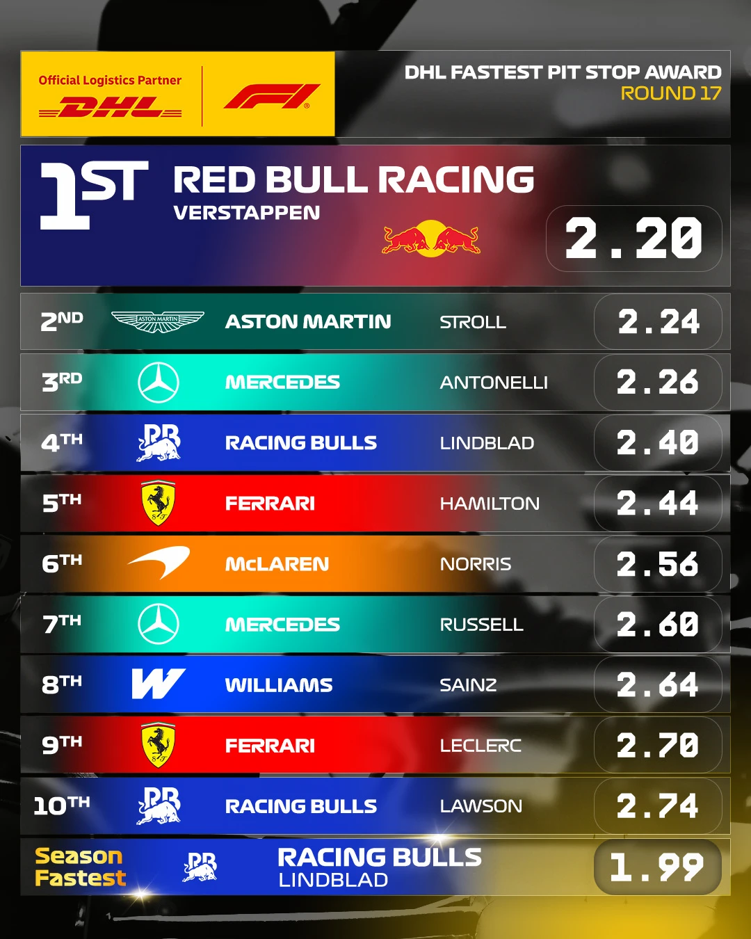 由DHL_Motorsports所给出的2026赛季F1新加坡🇸🇬大奖赛正赛