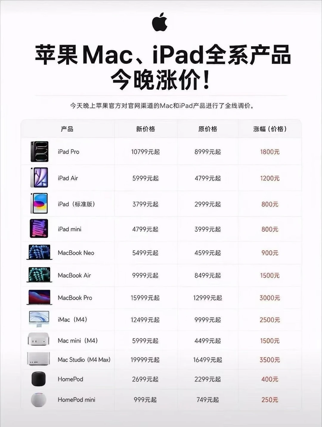 不是？！苹果Mac和iPad全系产品大幅度涨价