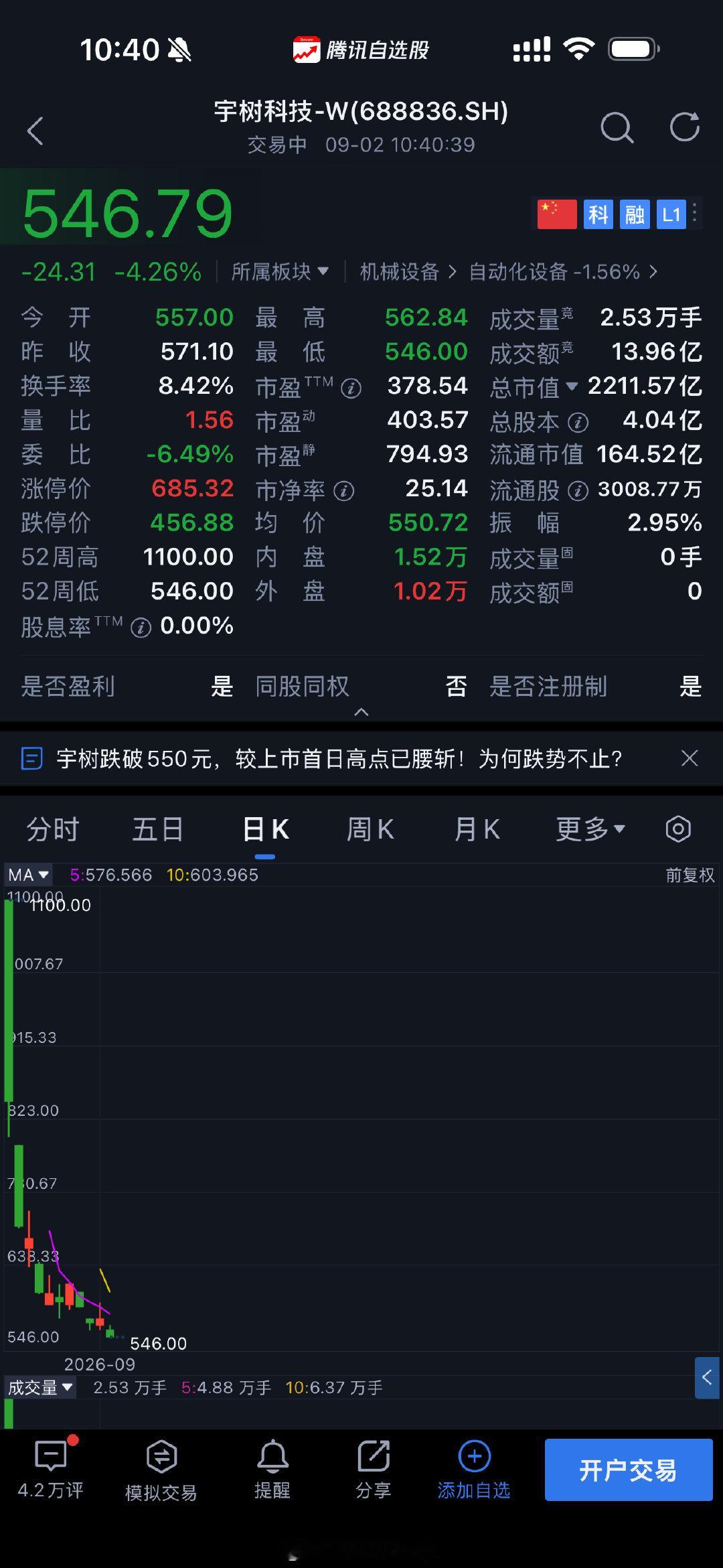 半个月就腰斩了，这趋势估计奔200去了。
各位股东，没事没事，头晕是正常的。 ​