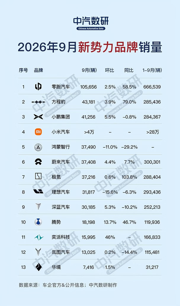 2026年9月新势力品牌销量一览