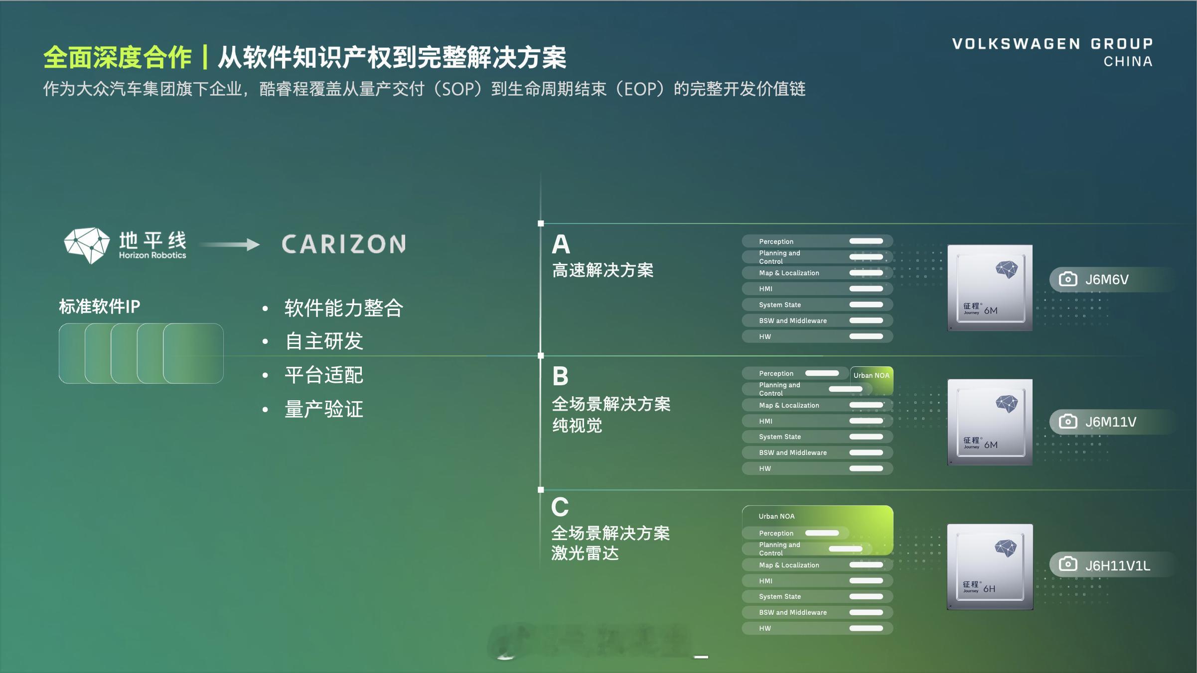 大众开始大规模交付 NOA ，方案看起来有点复杂。我尝试和大家一次性讲明白。

地平线和大众的合资公司叫酷睿程，地平线有HSD算法、有云端大模型，有BPU 芯片 IP，但大家知道大众车非常多，中间如果不自己做系统架构，只拿来现成算法，就会带来非常难的适配问题。

比如像一汽‑大众、上汽大众、大众安 ​