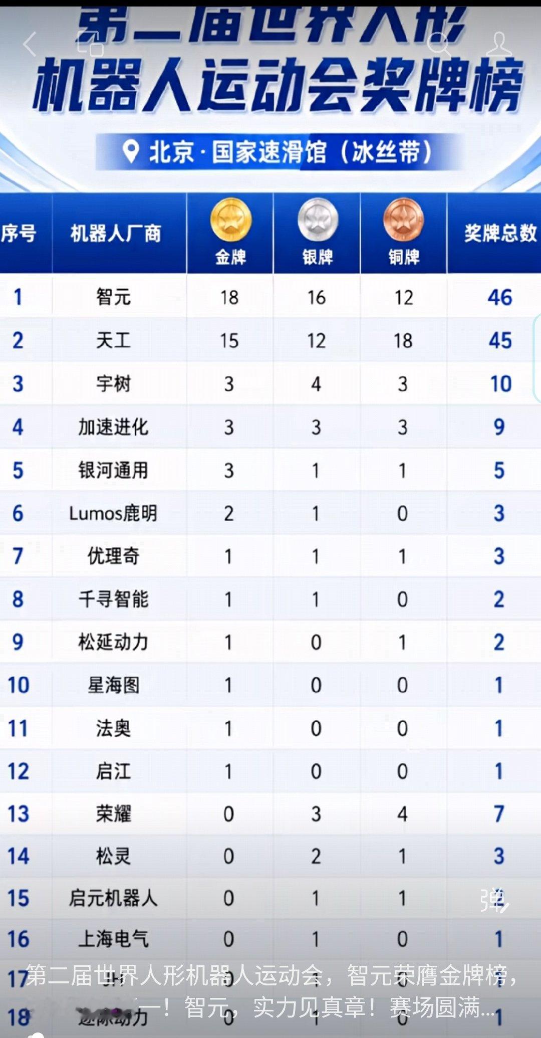 第二届世界机器人运动大会最终金牌榜
智元机器人 18金16银12铜 46块奖牌  第一
天工机器人  15金12银18铜 45块奖牌 第二
宇树机器人    3金  4银  3铜  10块奖牌 第三
银河通用机器人 3金1银1铜  5块奖牌  第五 ​
