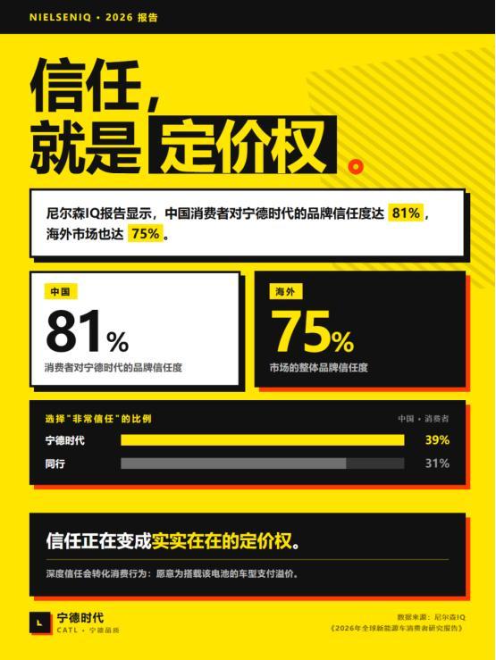 尼尔森报告：81%信任度，宁德时代领跑全球
尼尔森IQ最新报告显示，中国消费者对宁德时代的品牌信任度达到81%，海外市场也达75%。信任正在变成实实在在的定价权。你觉得宁德时代的信任度高吗？评论区见。
宁德时代 动力电池 宁德品质