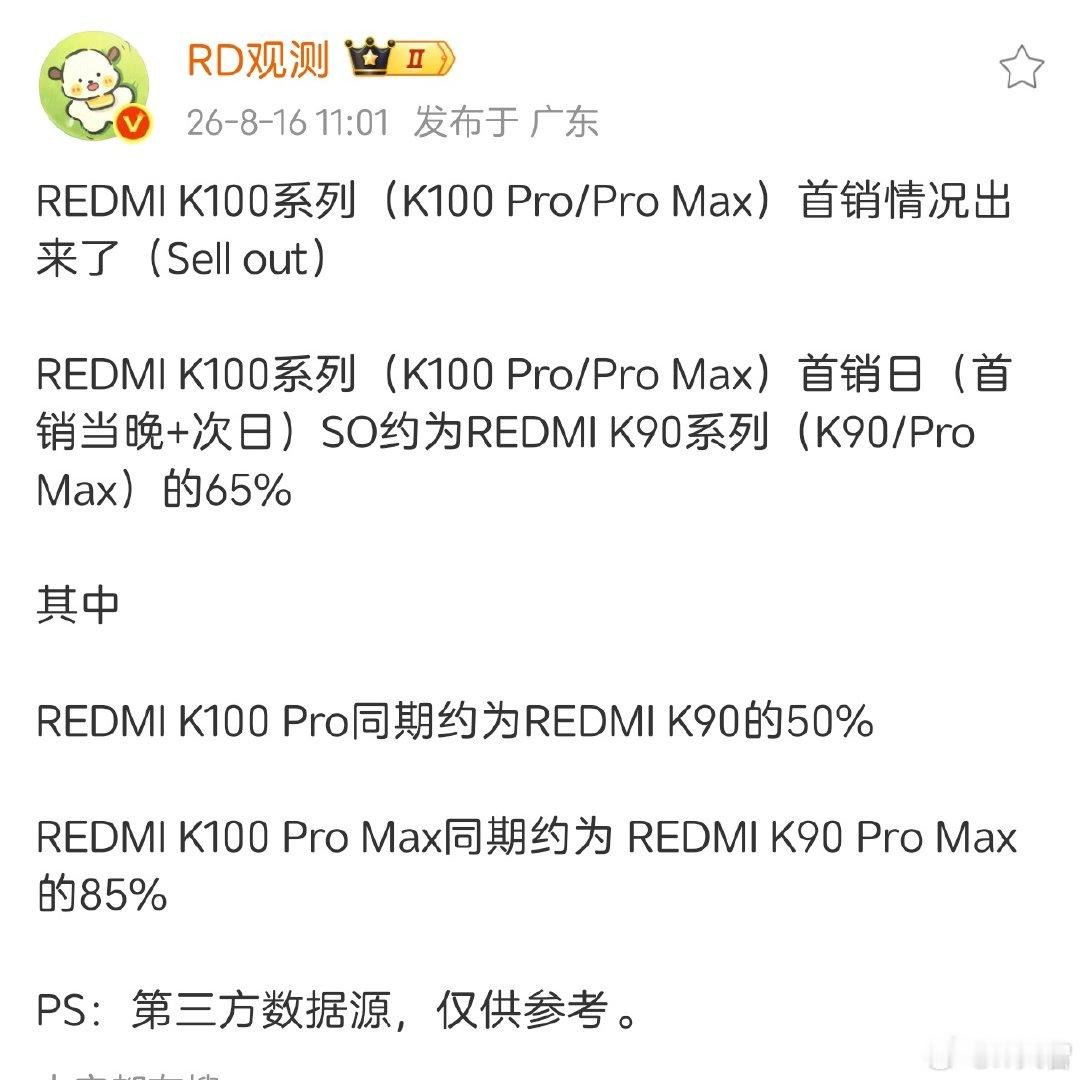 第三方统计的Redmi K100系列首销日销量约为K90系列的65%，其中K100 Pro Max约为上代的85%，不算太差。
但是卢伟冰统计的K100 Pro Max首销日为上代同期150%！
这差距有点大啊，谁的数据有误？[吃瓜] ​