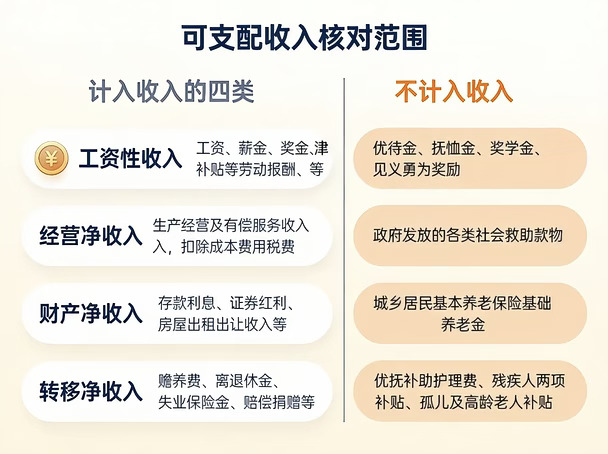 申请公租房，核对可支配收入/财产！