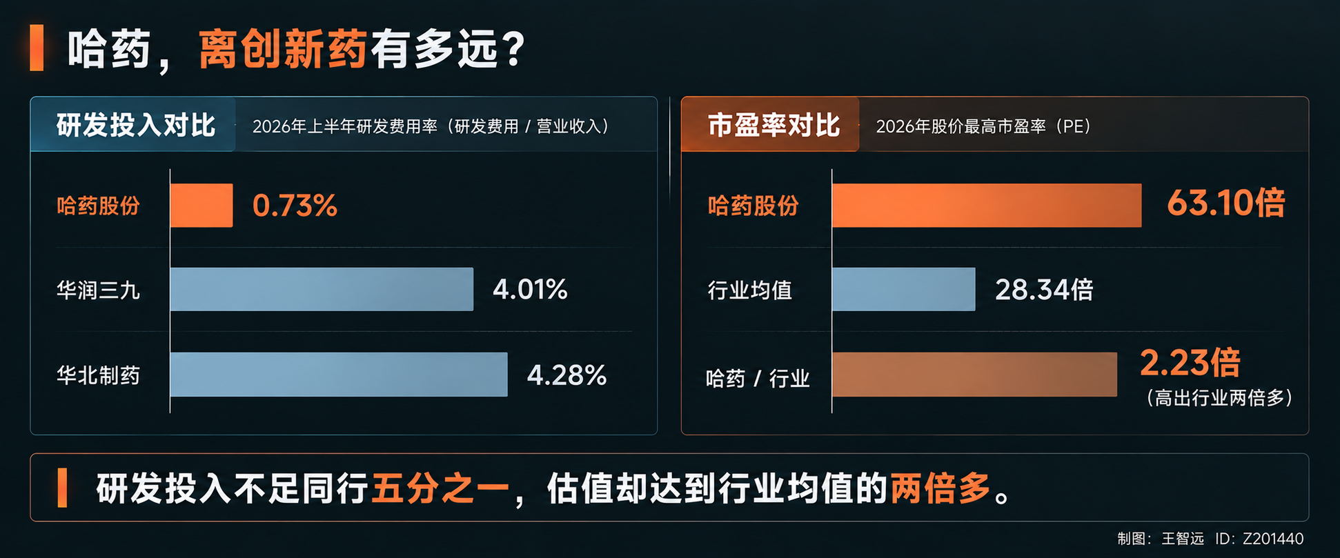 哈药被当成创新药炒了三个月。

研发投入有多少？2026上半年6040万，占营收0.73%。按一样的统计标准，华润三九4.01%，华北制药4.28%，差距有五六倍。

目前在推进临床的只有一款三类仿制药，达普司他片，用来治疗慢性肾病引发的贫血。这份临床批件是直接从上海博志研新买的。哈药自己从来没说过