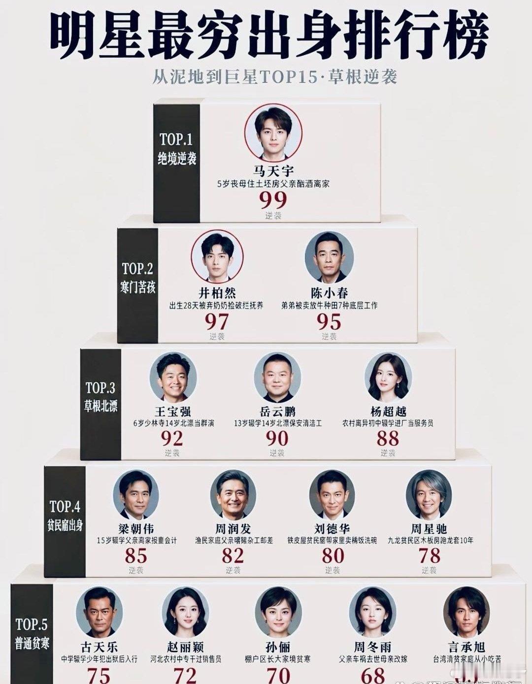 明星最穷出身排行榜 ​