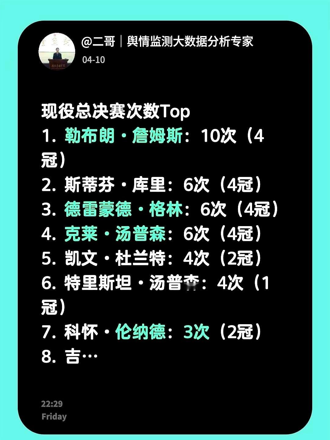 现役总决赛次数榜，詹姆斯断层领跑！ 勒布朗·詹姆斯10次打进总决赛...