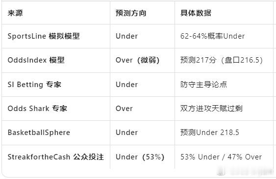 05月21日08:30NBA 雷霆vs马刺马刺民间过热的核心原因：G1...