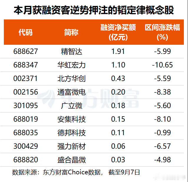 麒麟9050 Pro首发落地 韬定律量产兑现！9只概念股获融资客逆势加仓 ​