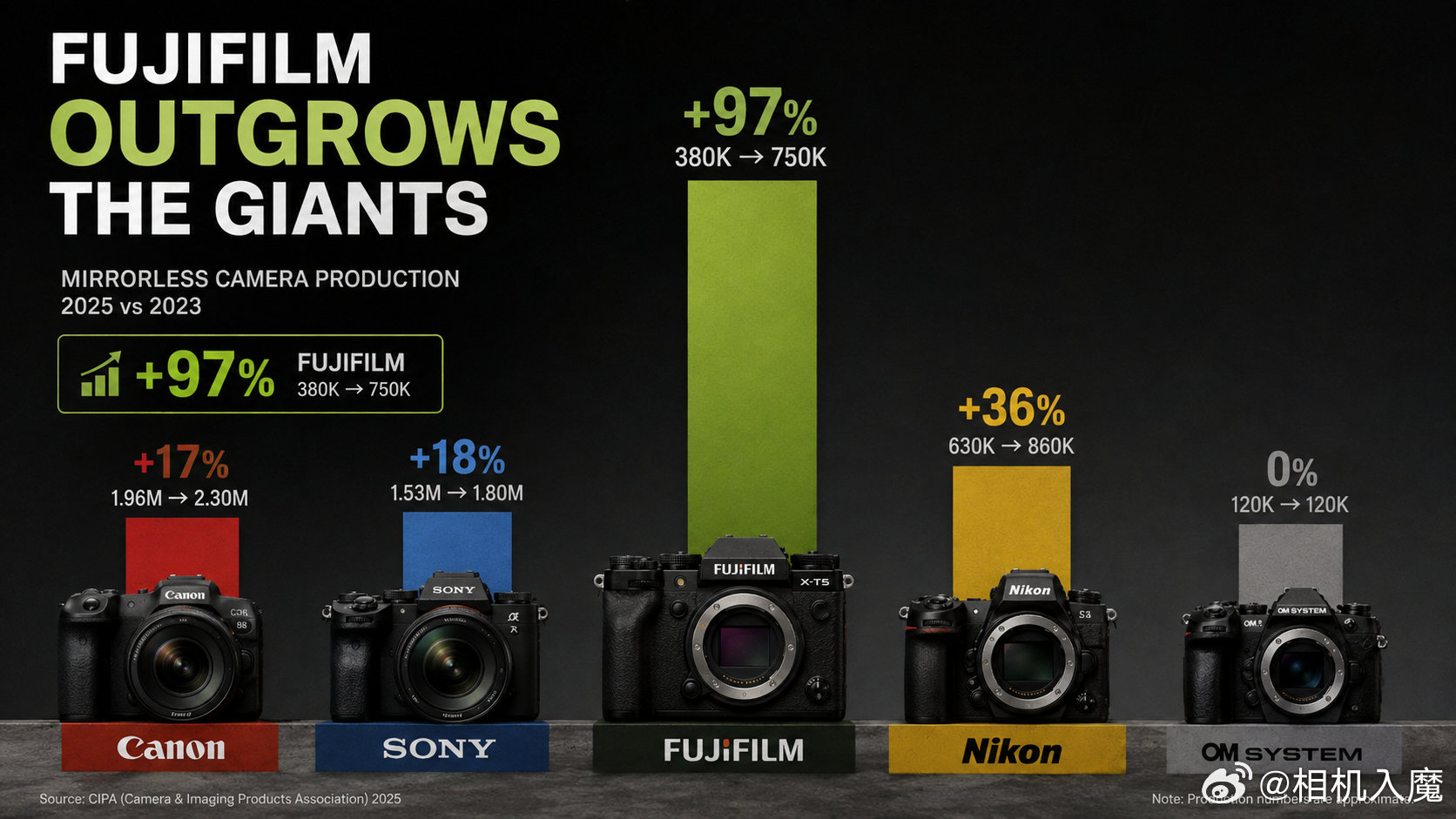 富士（Fujifilm）的无反相机产量在过去三年增长了97%，增速超过所有主要相机厂商。虽然目前产量仍排名第四，但按照这一增长速度，富士有望很快超越尼康。尽管整体产能较小，富士新增的相机产量已与佳能相当，并超过索尼和尼康。
via fr ​